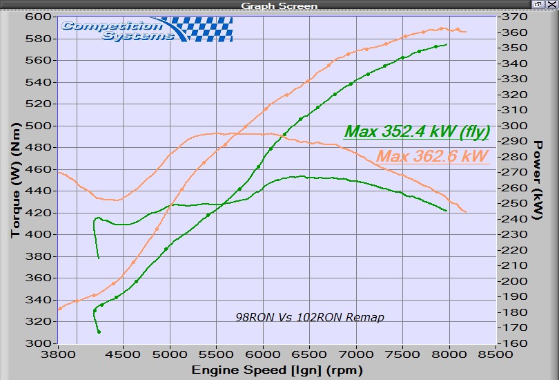 LP600GT3077 102RON Remap